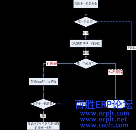 BSERP2_DRP唯一码控制跟踪