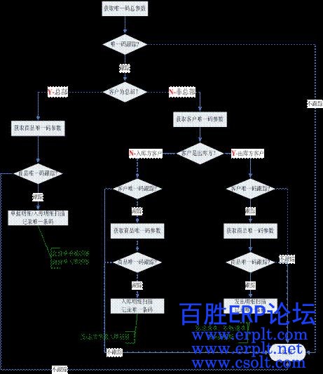 BSERP2_DRP唯一码控制跟踪