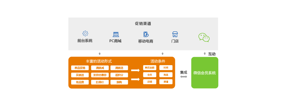 E3+全渠道中台系统 灵活的价格与促销